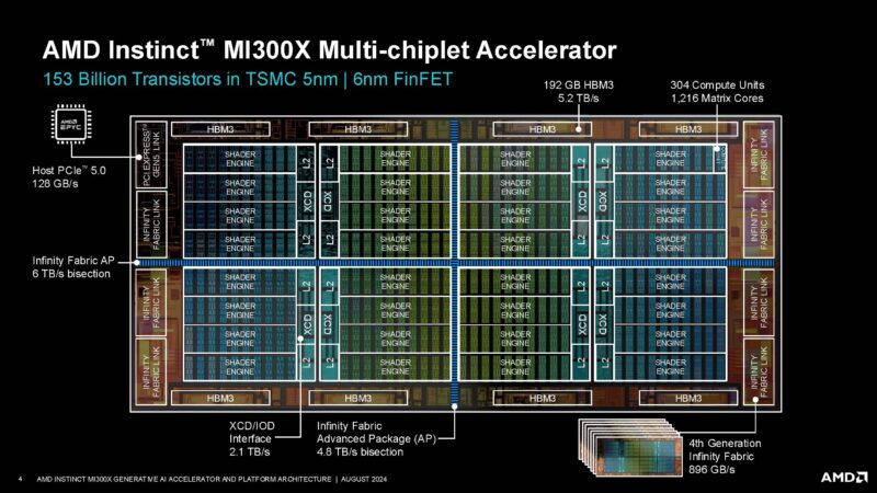 AMD Instinct MI300X Hot Chips 2024_Page_04