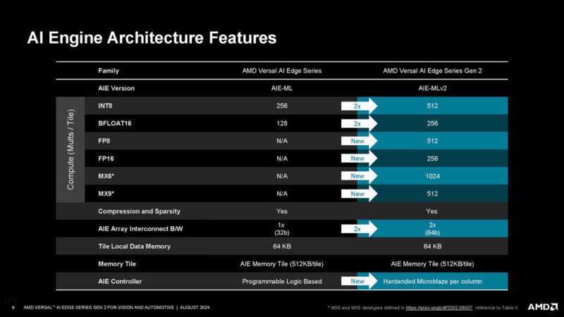 AMD Versal AI Edge Gen 2 Hot Chips 2024_Page_08