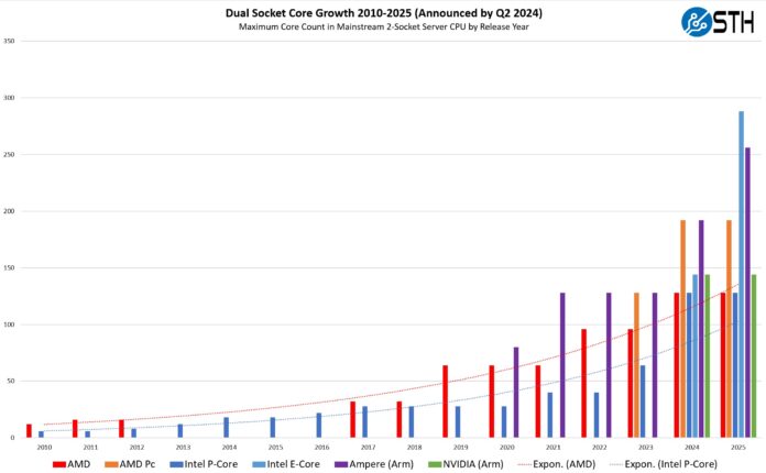 Dual Socket Server CPU MAX Core Count By Vendor And Type 2010 2025 Announced By Q2 2024 With AMD And Intel P Core Trendlines 1 Dual Socket Server CPU MAX Core Count By Vendor And Type 2010 2025 Announced By Q2 2024 With AMD And Intel P Core Trendlines 1