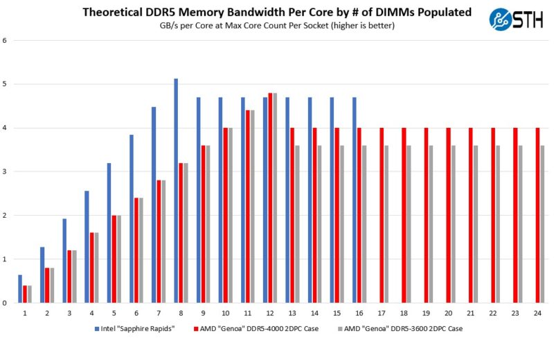 Theoretical DDR5 Memory Bandwidth Per Core By Number Of DIMMs Populated Intel Sapphire Rapids V AMD EPYC Genoa DDR5 3600 Case